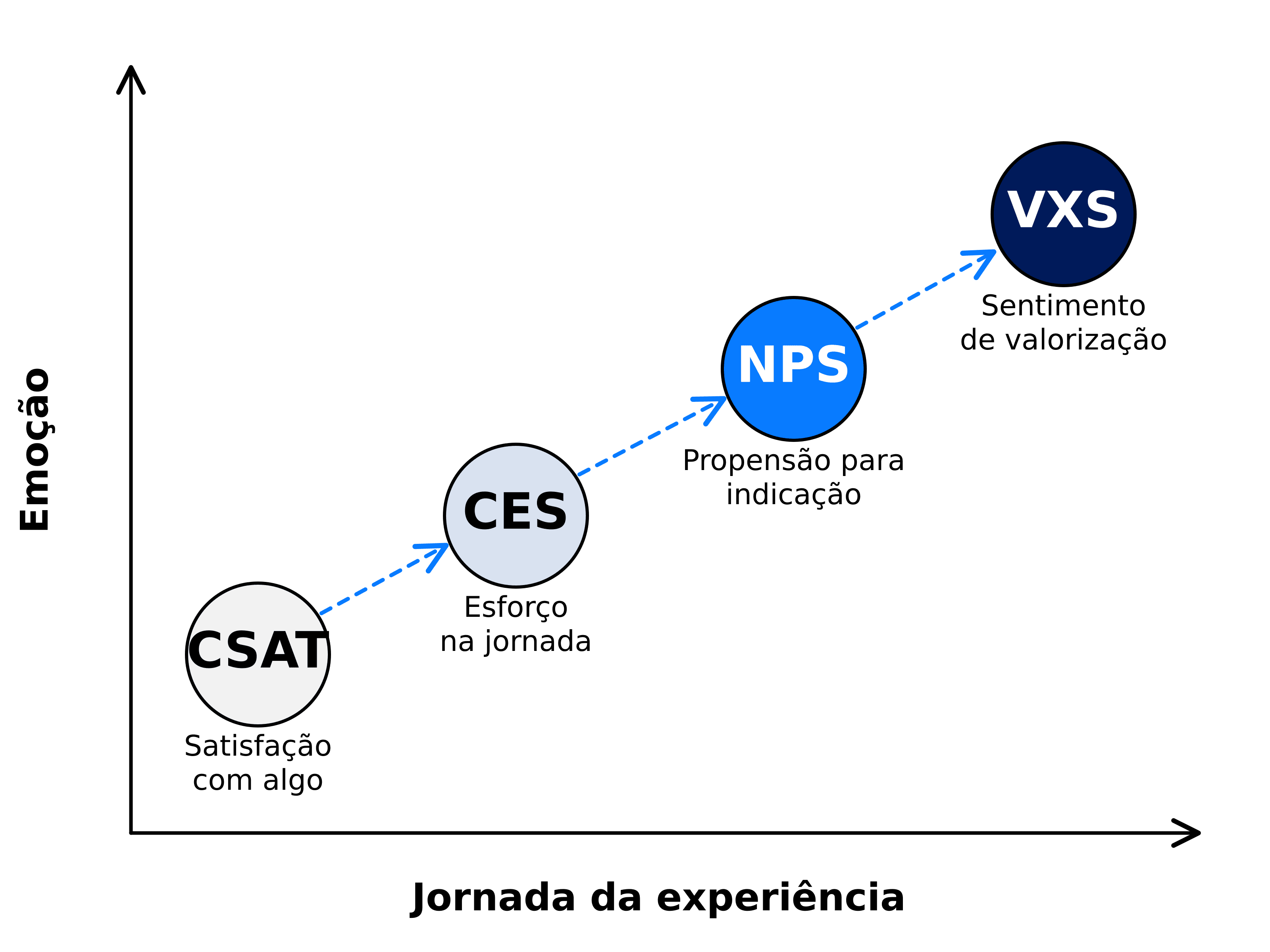 CSAT, CES, NPS, and VXS across the experience journey, by emotional depth