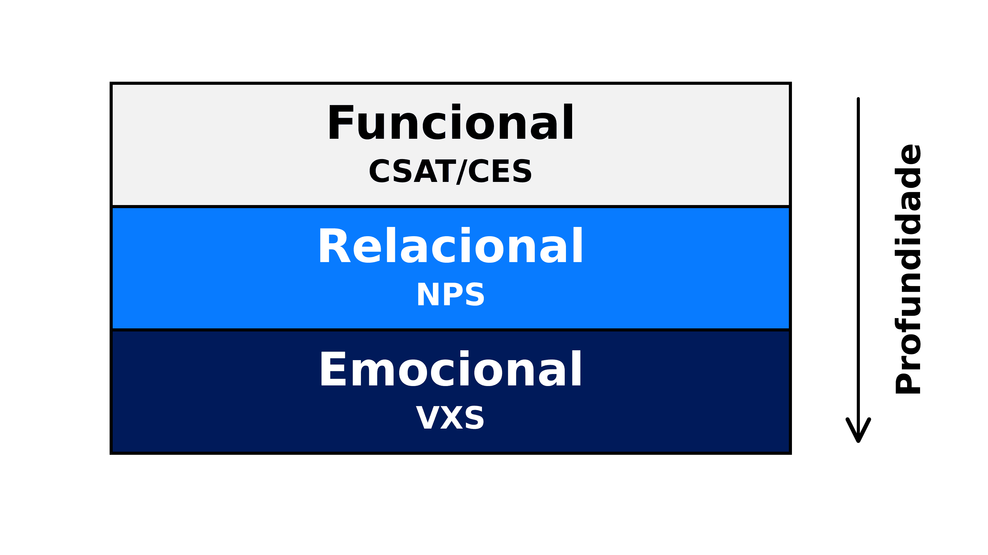 Emotional · VXS · "do you feel important?" · Relational · NPS · "would you recommend us?" · Functional · CSAT and CES · "were you satisfied?"